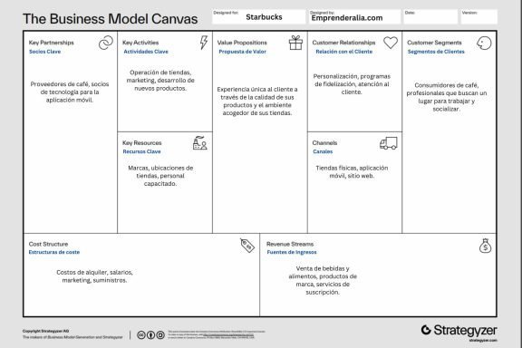 Ejemplo de Business Model Canvas de Starbucks