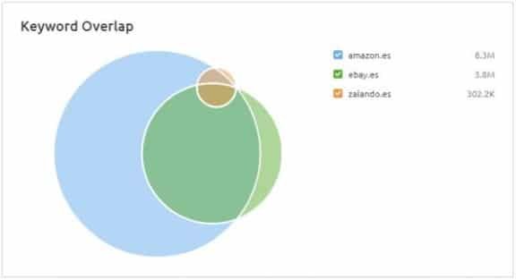 Superposición de palabra clave en Semrush