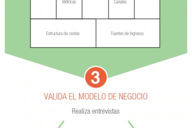Infografía De la idea al negocio