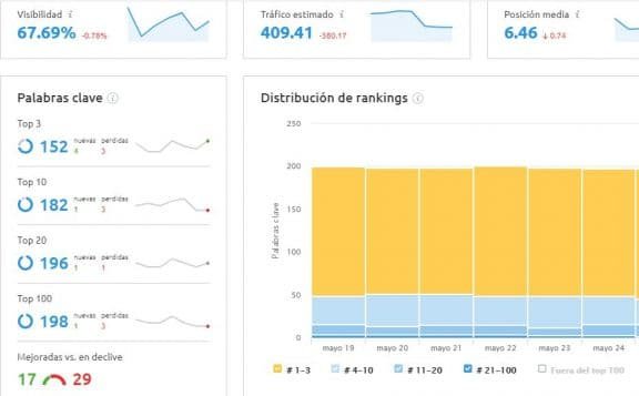 Rastreo de las posiciones en Semrush