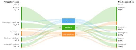 Análisis del tráfico Semrush