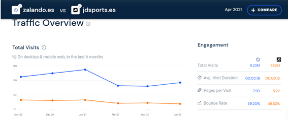 visión general del tráfico en Similarweb